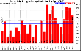 Solar PV/Inverter Performance Weekly Solar Energy Production