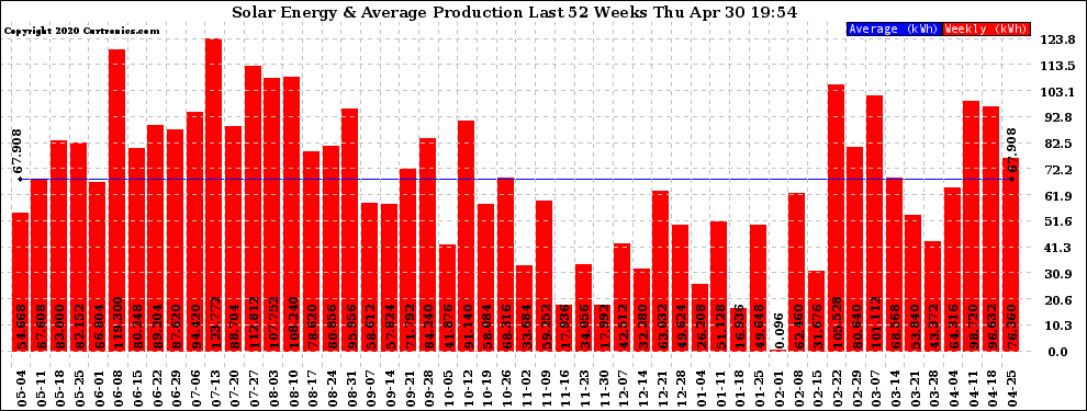 Solar PV/Inverter Performance Weekly Solar Energy Production Last 52 Weeks