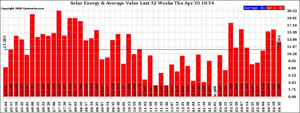 Solar PV/Inverter Performance Weekly Solar Energy Production Value Last 52 Weeks