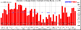 Milwaukee Solar Powered Home WeeklyProduction52ValueRunningAvg