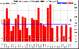 Solar PV/Inverter Performance Daily Solar Energy Production Value