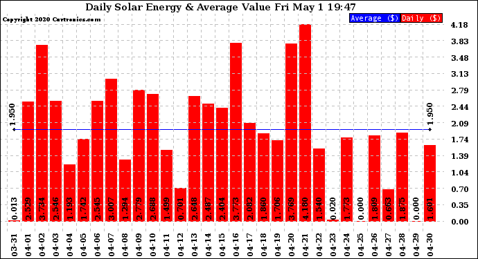 Solar PV/Inverter Performance Daily Solar Energy Production Value