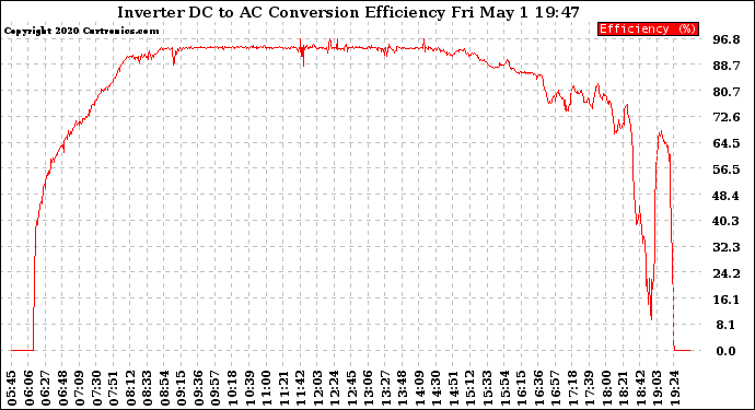 Solar PV/Inverter Performance Inverter DC to AC Conversion Efficiency