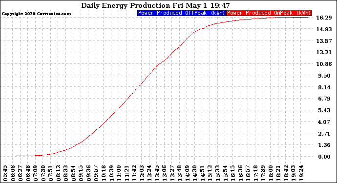 Solar PV/Inverter Performance Daily Energy Production