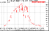 Solar PV/Inverter Performance Daily Energy Production Per Minute