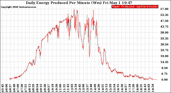 Solar PV/Inverter Performance Daily Energy Production Per Minute