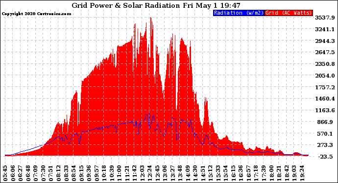 Solar PV/Inverter Performance Grid Power & Solar Radiation