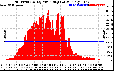 Solar PV/Inverter Performance Inverter Power Output