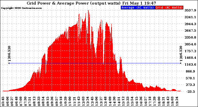 Solar PV/Inverter Performance Inverter Power Output