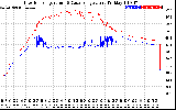 Solar PV/Inverter Performance Inverter Operating Temperature