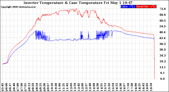 Solar PV/Inverter Performance Inverter Operating Temperature