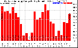 Solar PV/Inverter Performance Monthly Solar Energy Production Average Per Day (KWh)