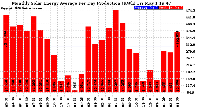 Solar PV/Inverter Performance Monthly Solar Energy Production Average Per Day (KWh)