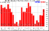 Solar PV/Inverter Performance Monthly Solar Energy Value Average Per Day ($)