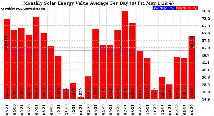 Solar PV/Inverter Performance Monthly Solar Energy Value Average Per Day ($)