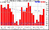 Solar PV/Inverter Performance Monthly Solar Energy Production Value Running Average