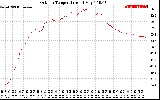 Solar PV/Inverter Performance Outdoor Temperature