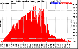 Solar PV/Inverter Performance Solar Radiation & Day Average per Minute