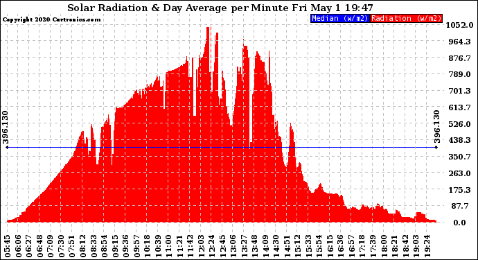 Solar PV/Inverter Performance Solar Radiation & Day Average per Minute