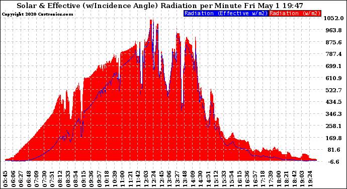 Solar PV/Inverter Performance Solar Radiation & Effective Solar Radiation per Minute