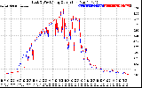 Solar PV/Inverter Performance Photovoltaic Panel Current Output