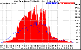 Solar PV/Inverter Performance West Array Power Output & Solar Radiation