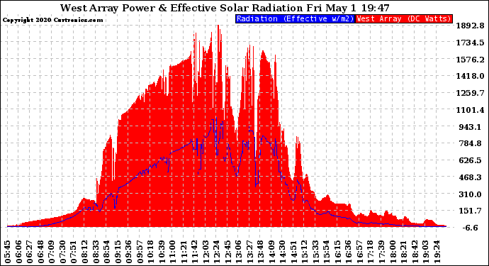 Solar PV/Inverter Performance West Array Power Output & Effective Solar Radiation