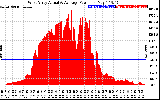 Solar PV/Inverter Performance West Array Actual & Average Power Output