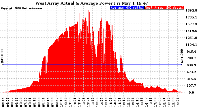 Solar PV/Inverter Performance West Array Actual & Average Power Output