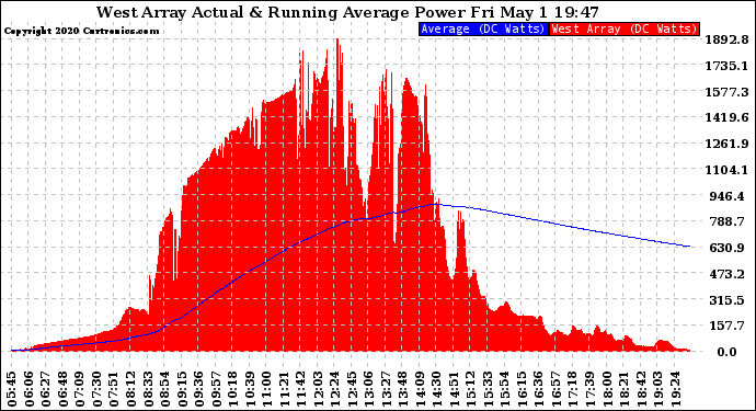 Solar PV/Inverter Performance West Array Actual & Running Average Power Output