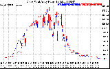 Solar PV/Inverter Performance Photovoltaic Panel Power Output