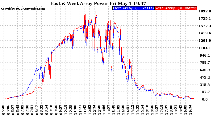 Solar PV/Inverter Performance Photovoltaic Panel Power Output