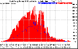 Solar PV/Inverter Performance East Array Power Output & Effective Solar Radiation