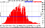 Solar PV/Inverter Performance East Array Actual & Average Power Output