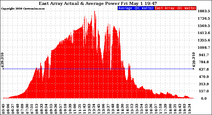 Solar PV/Inverter Performance East Array Actual & Average Power Output