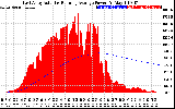 Solar PV/Inverter Performance East Array Actual & Running Average Power Output