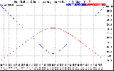 Solar PV/Inverter Performance Sun Altitude Angle & Sun Incidence Angle on PV Panels