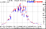 Solar PV/Inverter Performance PV Panel Power Output & Inverter Power Output