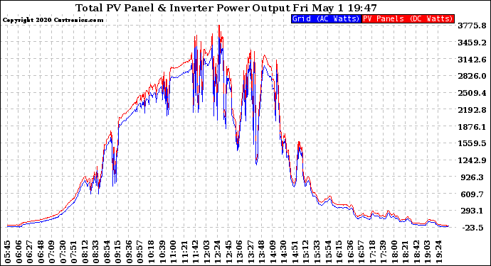 Solar PV/Inverter Performance PV Panel Power Output & Inverter Power Output