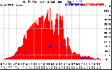 Solar PV/Inverter Performance Total PV Panel Power Output & Solar Radiation