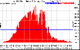 Solar PV/Inverter Performance Total PV Panel Power Output