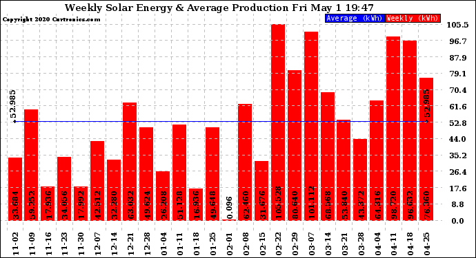 Solar PV/Inverter Performance Weekly Solar Energy Production