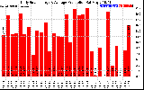 Solar PV/Inverter Performance Daily Solar Energy Production