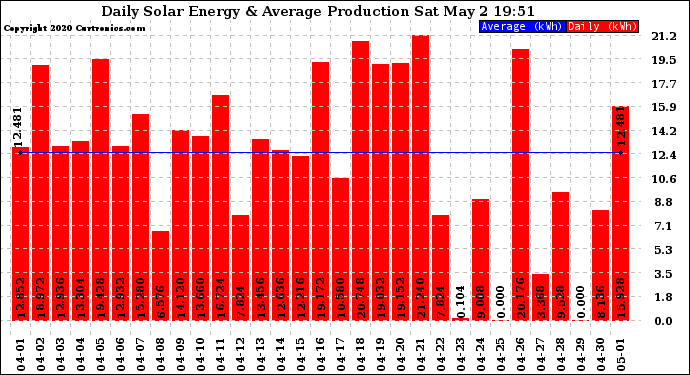 Solar PV/Inverter Performance Daily Solar Energy Production