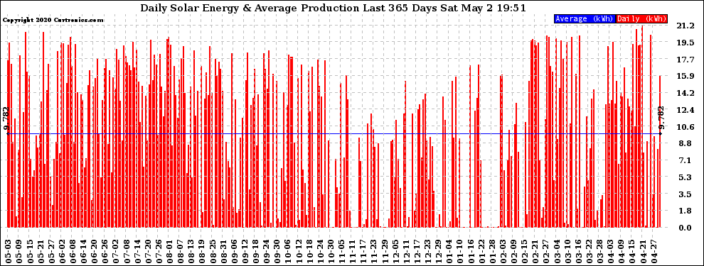 Solar PV/Inverter Performance Daily Solar Energy Production Last 365 Days