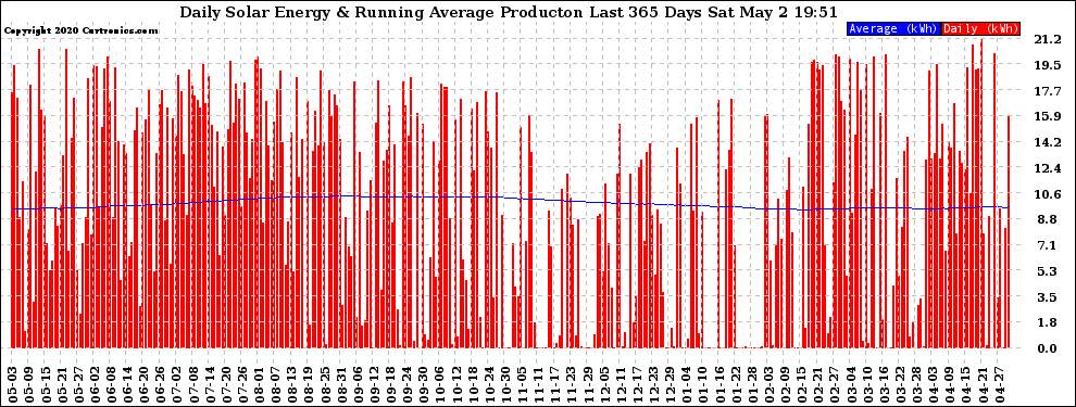 Solar PV/Inverter Performance Daily Solar Energy Production Running Average Last 365 Days