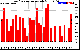 Solar PV/Inverter Performance Daily Solar Energy Production Value