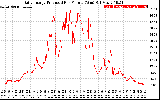 Solar PV/Inverter Performance Daily Energy Production Per Minute