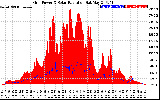 Solar PV/Inverter Performance Grid Power & Solar Radiation