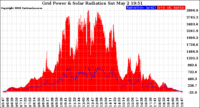 Solar PV/Inverter Performance Grid Power & Solar Radiation